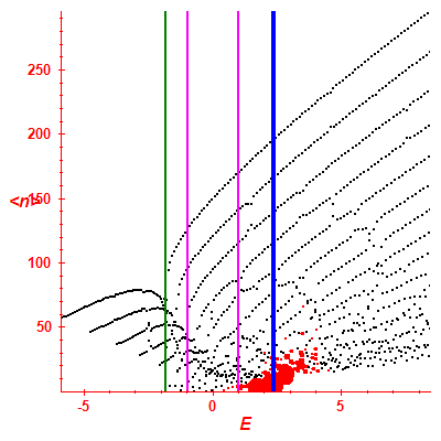Peres lattice <N>